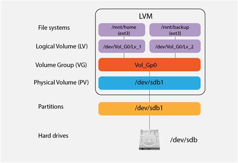 lv add|Creating logical volumes in Linux with LVM .